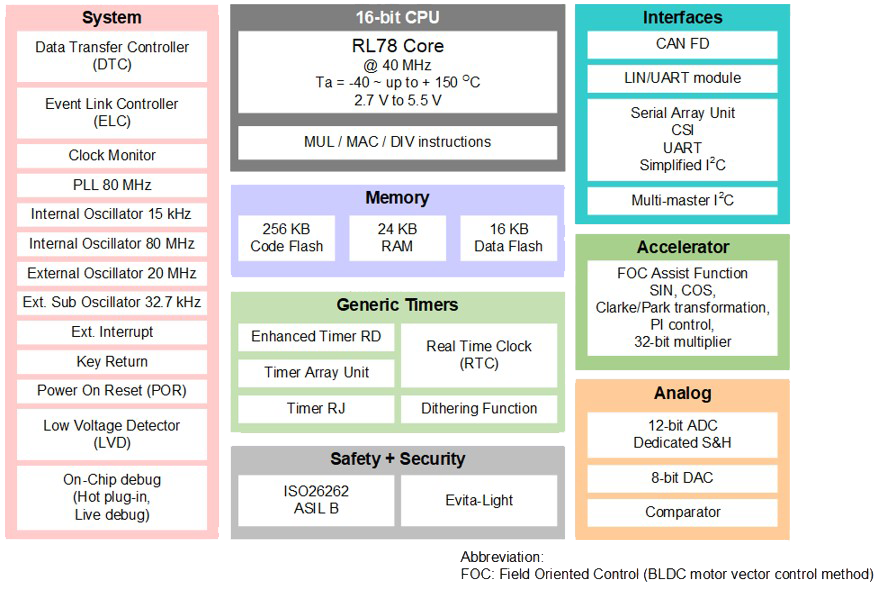 ブロック図 - Renesas Electronics RL78/F24アクチュエータおよびセンサマイクロコントローラ