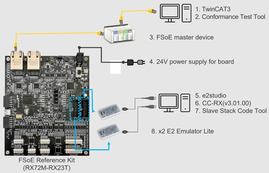 Renesas Electronics IA 機能安全リファレンス・ボード