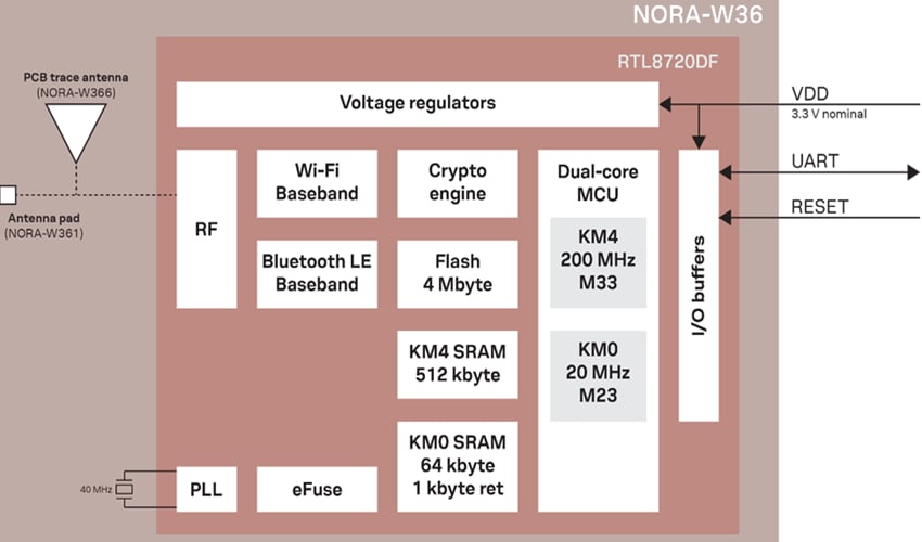 ブロック図 - u-blox NORA-W36xマルチプロトコルモジュール