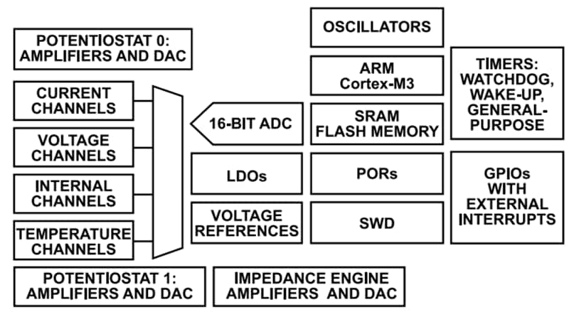 ブロック図 - Analog Devices Inc. ADUCM356高精度アナログマイクロコントローラ