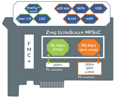 Techway PFP-ZU+ Zynq PCIe Boards with FMC+ Site