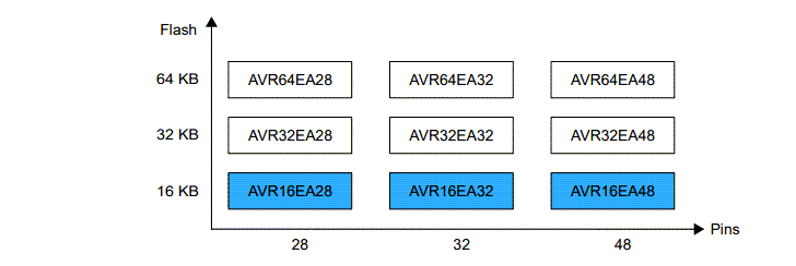インフォグラフィック - Microchip Technology AVR16EA28/32/48 AVR®EA マイクロコントローラ