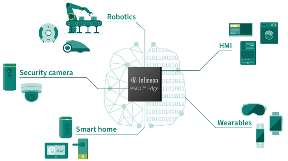 インフォグラフィック - Infineon Technologies PSOC™エッジ機械学習MCU