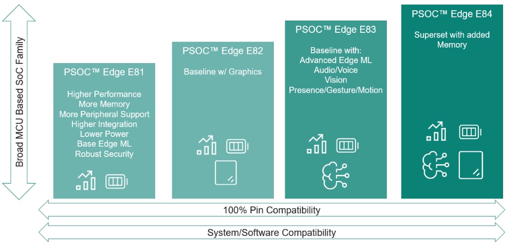 チャート - Infineon Technologies PSOC™エッジ機械学習MCU