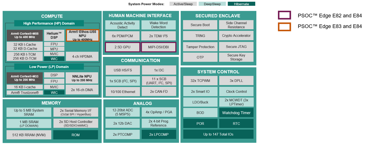 ブロック図 - Infineon Technologies PSOC™エッジ機械学習MCU