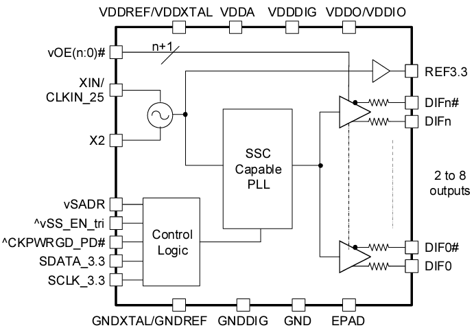 ブロック図 - Renesas Electronics 9FGL0xクロックジェネレータ