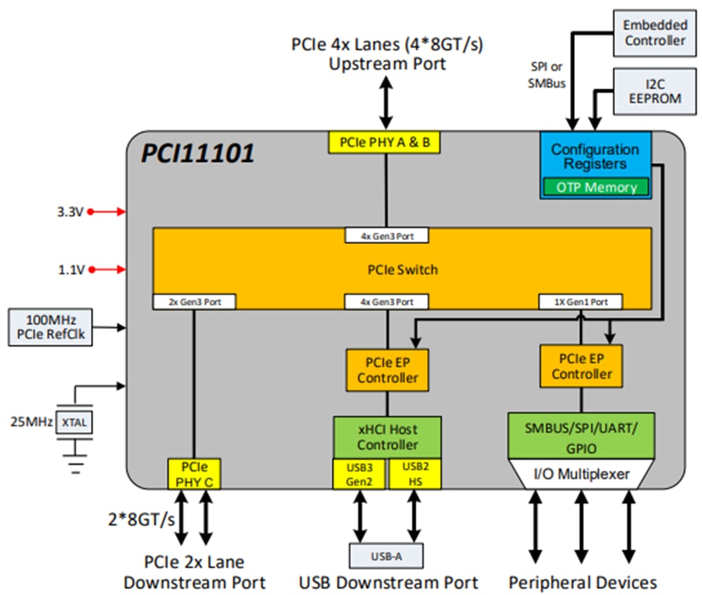 ブロック図 - Microchip Technology PCI11101 PCIeスイッチ（USB 3.2ホストコントローラ搭載）