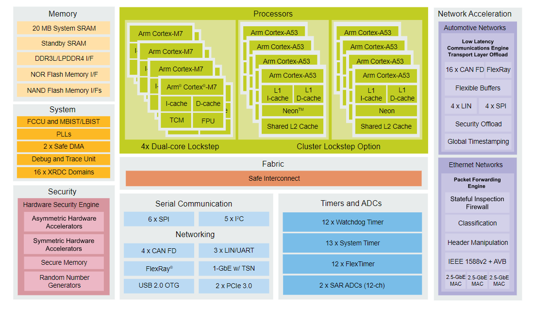 ブロック図 - NXP Semiconductors S32G3車両ネットワークプロセッサ