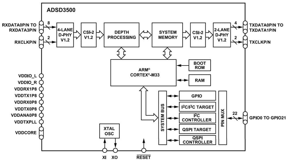 ブロック図 - Analog Devices Inc. ADSD3500 ToF奥行画像信号プロセッサ