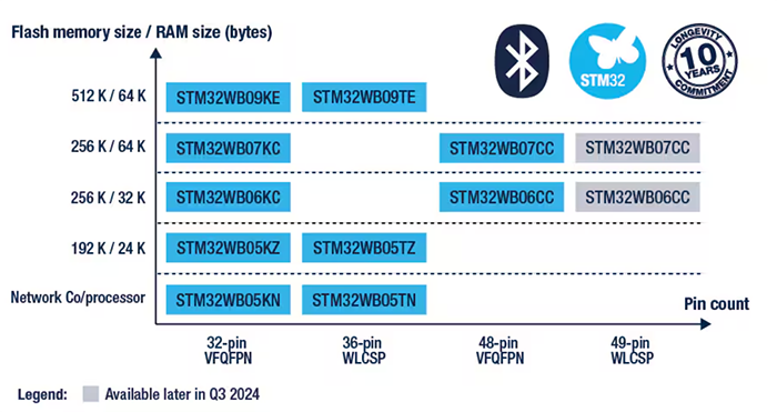 STMicroelectronics STM32WB0x BLUETOOTH® Low Energy 5.4 32ビットMCU