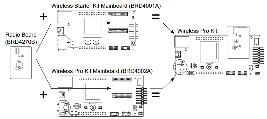 Silicon Labs FG25-RB4270B	902-928MHz 16dBm無線ボード