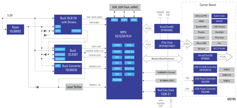 ブロック図 - Renesas Electronics 高性能 HMI システム