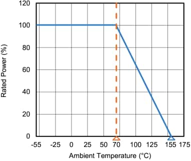 パフォーマンスグラフ - Vishay CDMV厚膜チップ分周器