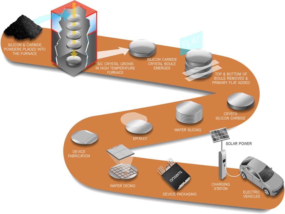 インフォグラフィック - onsemi EliteSiC