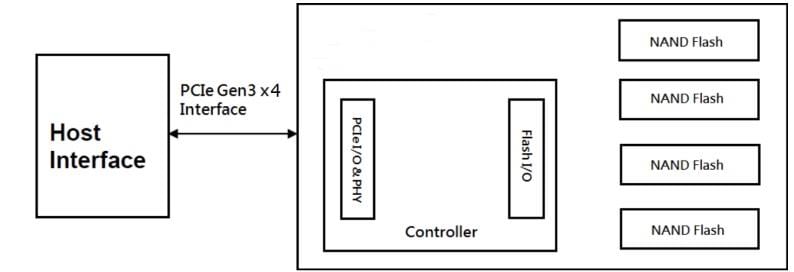 Block Diagram - Apacer Technology Inc. PV220-M242 PCI Express SSD Flash Drives