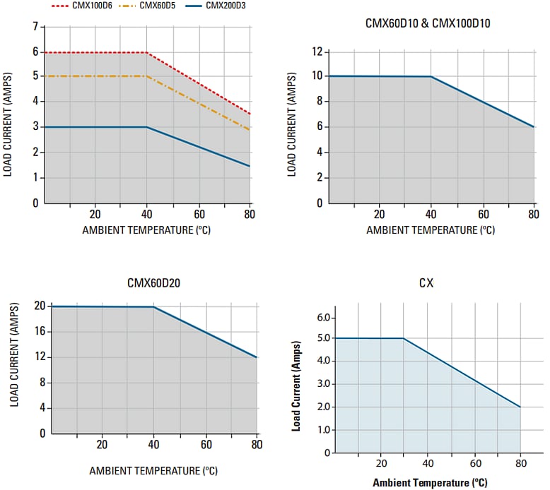Crydom / Sensata CX/CMシリーズPCB マウント ソリッドステートリレー(SSR)