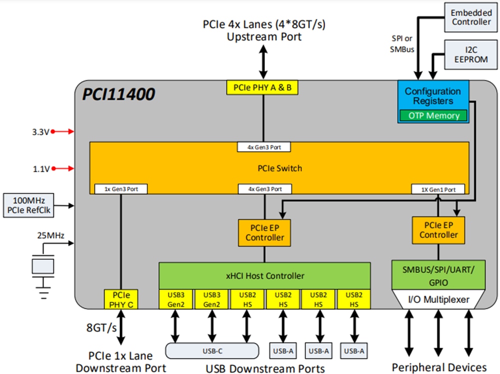 ブロック図 - Microchip Technology PCI11400 PCIeスイッチ（USB 3.2ホストコントローラ搭載）