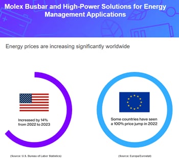 Molex 大電流・高電圧ソリューション