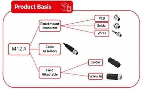 Würth Elektronik M12丸型コネクター