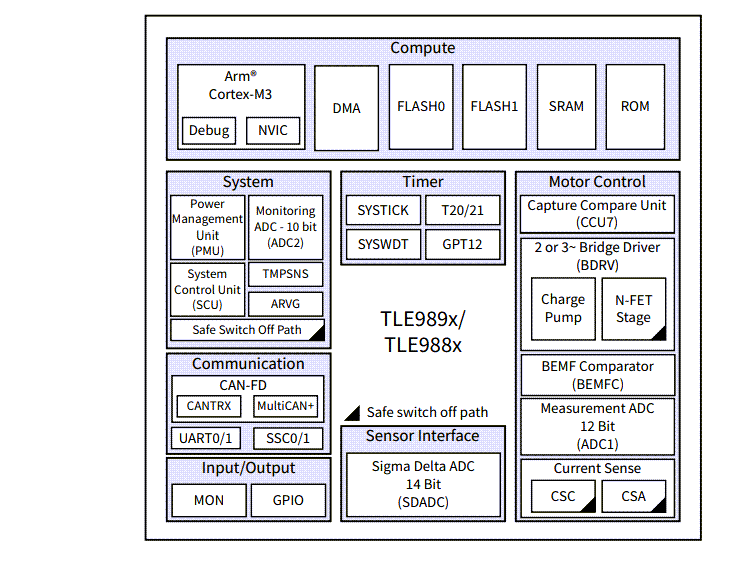 ブロック図 - Infineon Technologies MOTIX™ TLE988x マイクロコントローラ