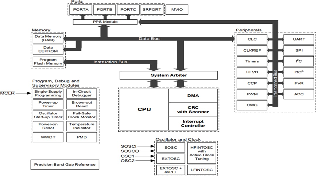 ブロック図 - Microchip Technology PIC18-Q20高性能MCU