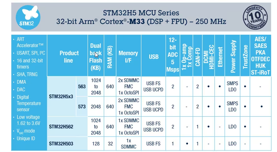 チャート - STMicroelectronics STM32H5 Arm® Cortex®-M33 32ビットMCU+FPU