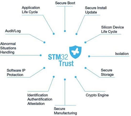 チャート - STMicroelectronics STM32H5 Arm® Cortex®-M33 32ビットMCU+FPU