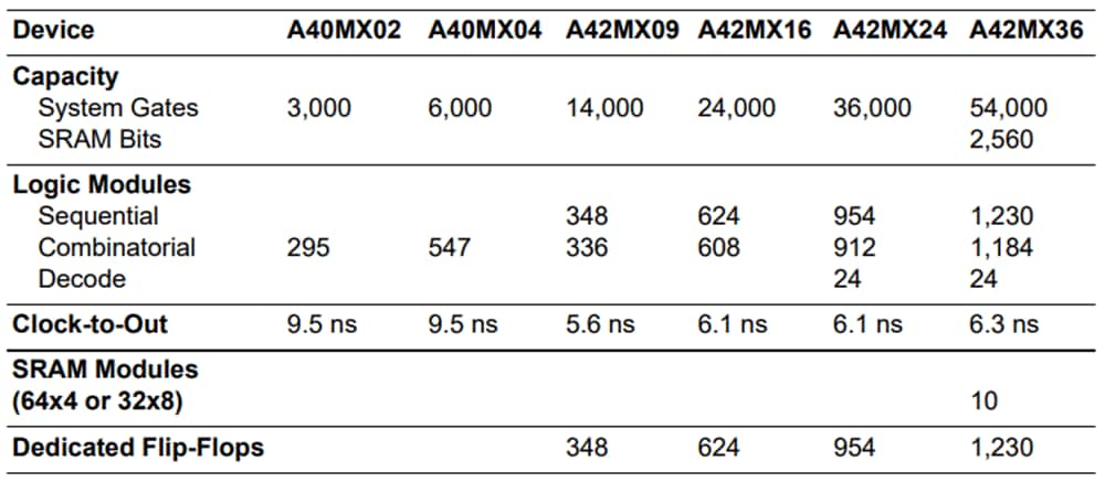 Microchip Technology 40MX & 42MXフィールドプログラマブル・ゲートアレイ