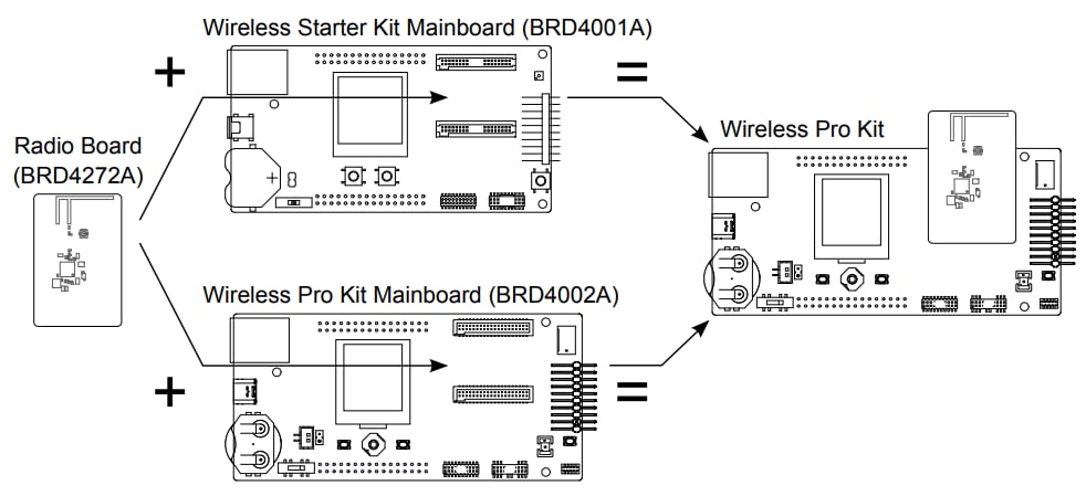 Silicon Labs FG25-RB4272A 470MHz 16dBm無線ボード