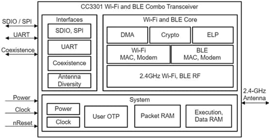 ブロック図 - Texas Instruments CC3300&CC3301SimpleLink™トランシーバ