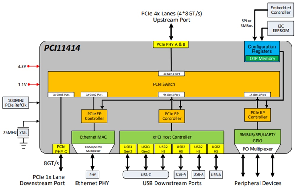ブロック図 - Microchip Technology PCI11414 PCIeスイッチ（USB3.2、MAC&I/O搭載）
