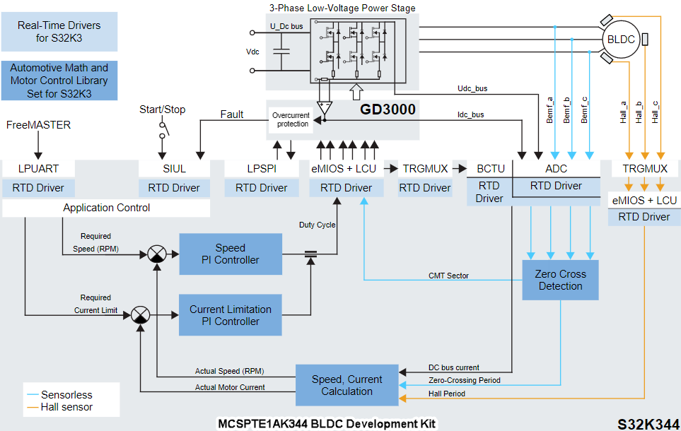 NXP Semiconductors MCSPTE1AK344モーター制御開発キット