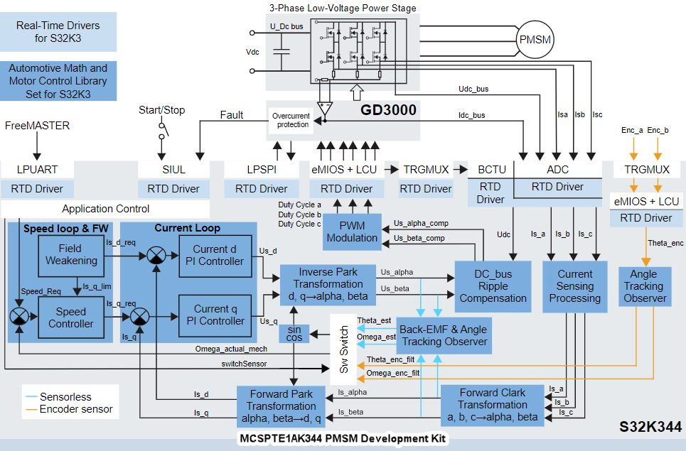 NXP Semiconductors MCSPTE1AK344モーター制御開発キット