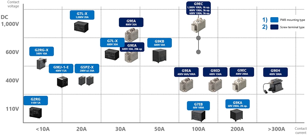 チャート - Omron Electronics EV DC高速充電ソリューション