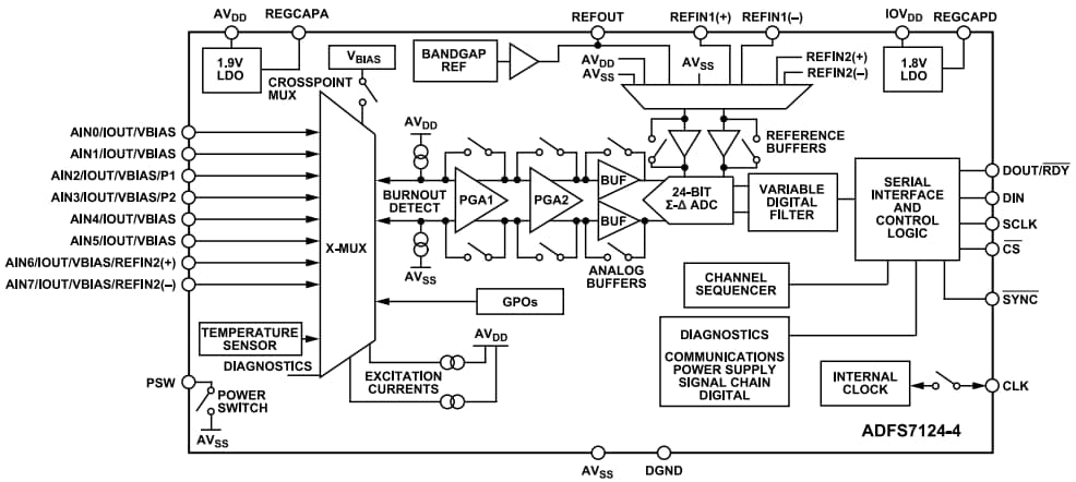 Analog Devices Inc. ADFS7124低消費電力低ノイズアナログフロントエンド