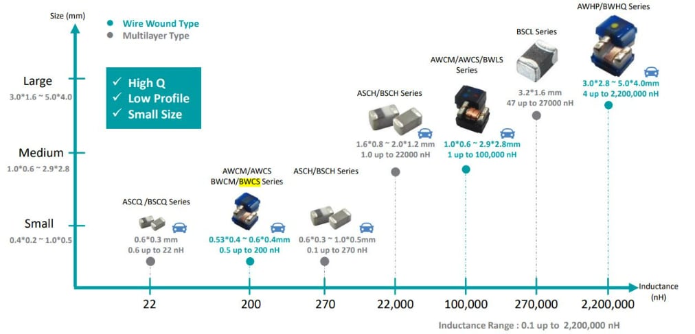 Pulse Electronics SMD巻線チップビーズ