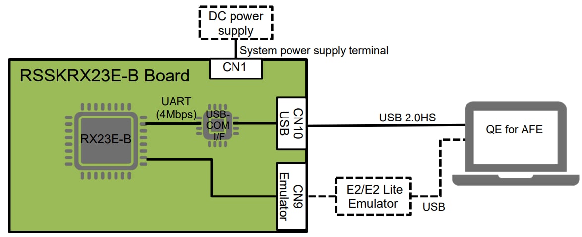 Renesas Electronics RX23E-B スターターキット