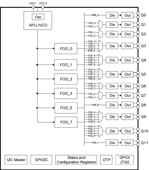 ブロック図 - Renesas Electronics RC22112A FemtoClock™クロックジェネレータ