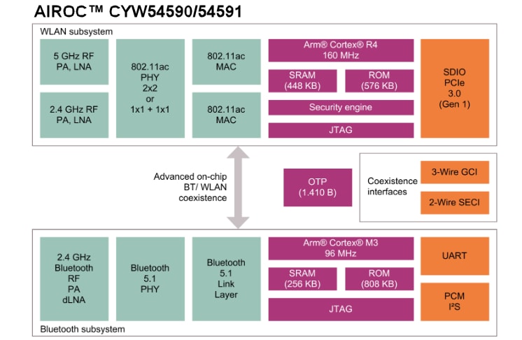 ブロック図 - Infineon Technologies AIROC™ CYW5459xファミリ
