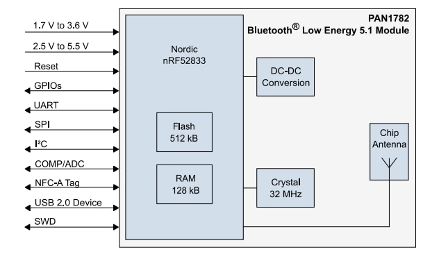 Panasonic Electronic Components PAN1782 BLUETOOTH® Low Energy モジュール