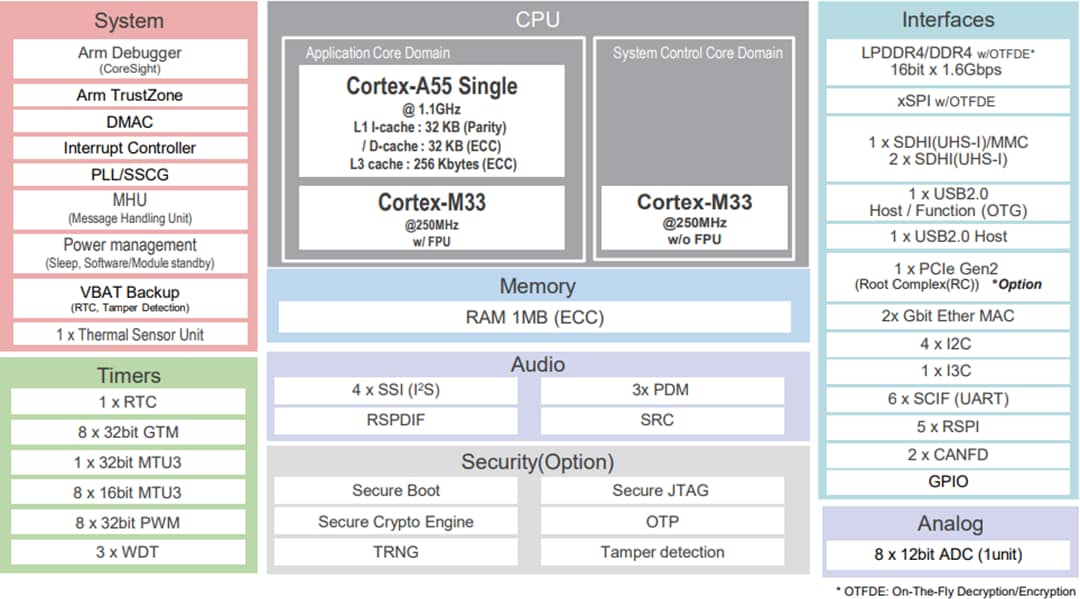ブロック図 - Renesas Electronics RZ/G3Sマイクロプロセッサ