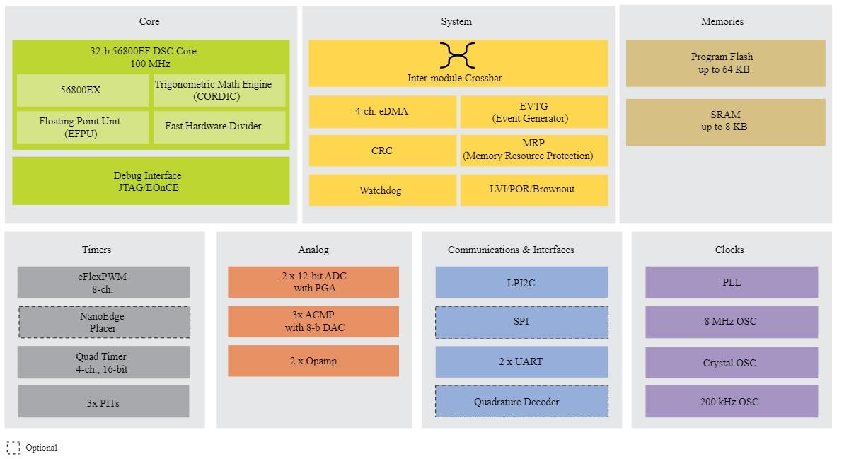 ブロック図 - NXP Semiconductors MC56F80xデジタル信号コントローラ（DSC）