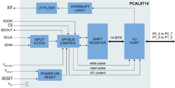 ブロック図 - NXP Semiconductors PCAL9714超低電圧14ビット•エキスパンダー
