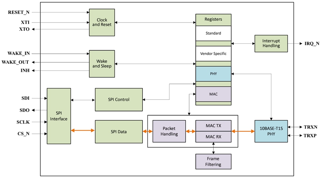 ブロック図 - Microchip Technology LAN8650 & LAN8651シングルペア・イーサネットスイッチ