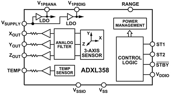ブロック図 - Analog Devices Inc. ADXL358 3軸デジタル加速度センサ