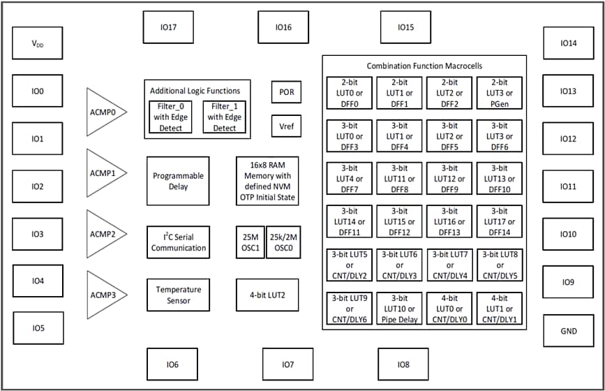 ブロック図 - Renesas / Dialog SLG46533 GreenPAK IC