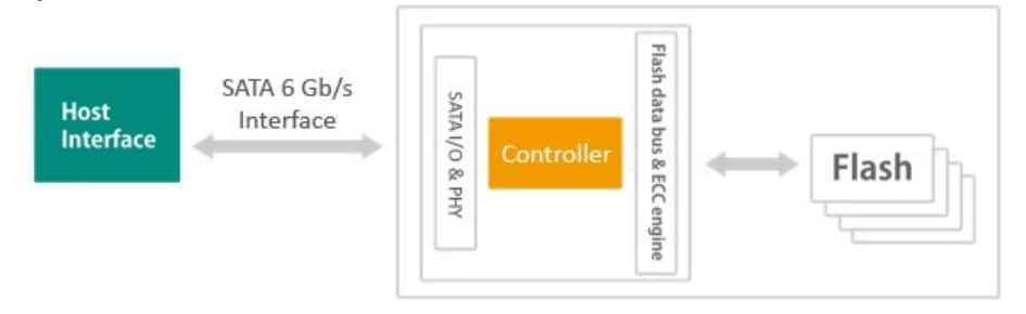 Block Diagram - Apacer Technology Inc. SH250-CFast Flash Memory Cards