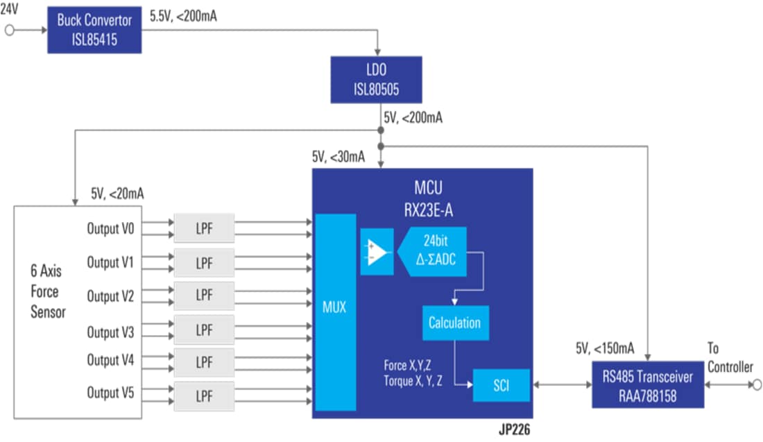 ブロック図 - Renesas Electronics 力覚センサソリューション