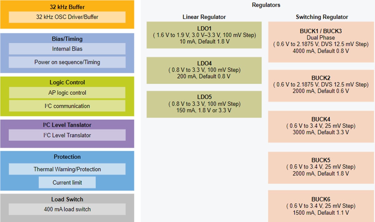 ブロック図 - NXP Semiconductors PCA9451AHN PMIC