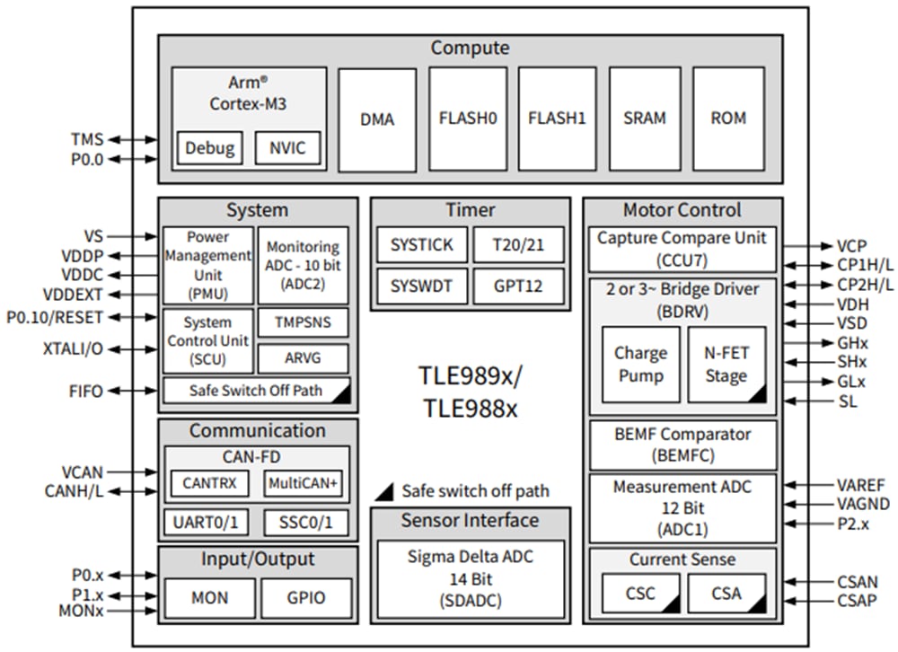 ブロック図 - Infineon Technologies MOTIX™ TLE989xマイクロコントローラ